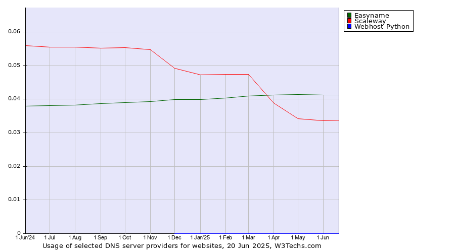 Historical trends in the usage of Easyname vs. Scaleway vs. Webhost Python