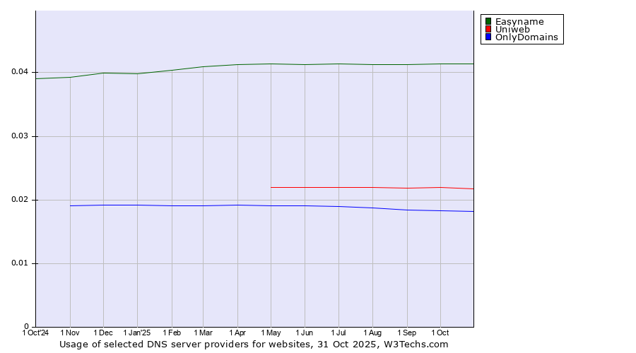 Historical trends in the usage of Easyname vs. Uniweb vs. OnlyDomains