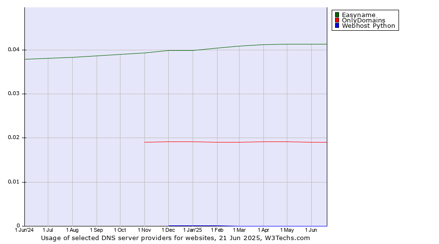 Historical trends in the usage of Easyname vs. OnlyDomains vs. Webhost Python