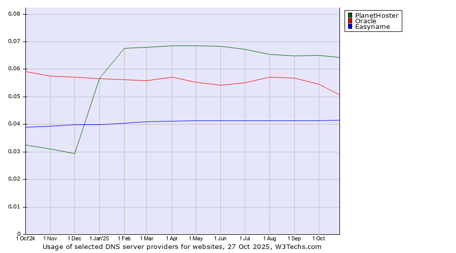Historical trends in the usage of PlanetHoster vs. Oracle vs. Easyname