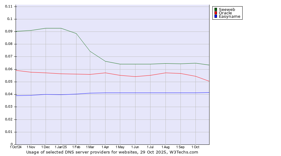 Historical trends in the usage of Seeweb vs. Oracle vs. Easyname