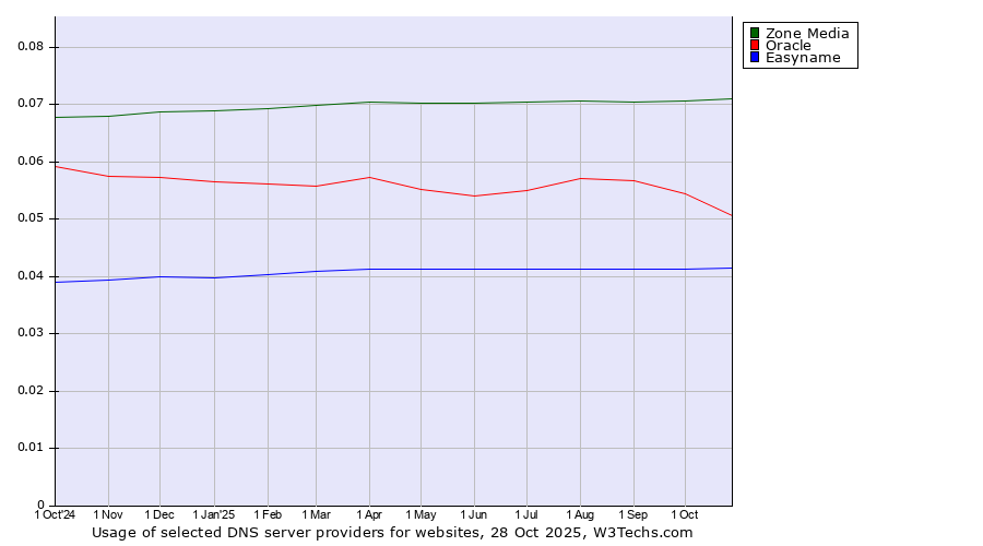 Historical trends in the usage of Zone Media vs. Oracle vs. Easyname