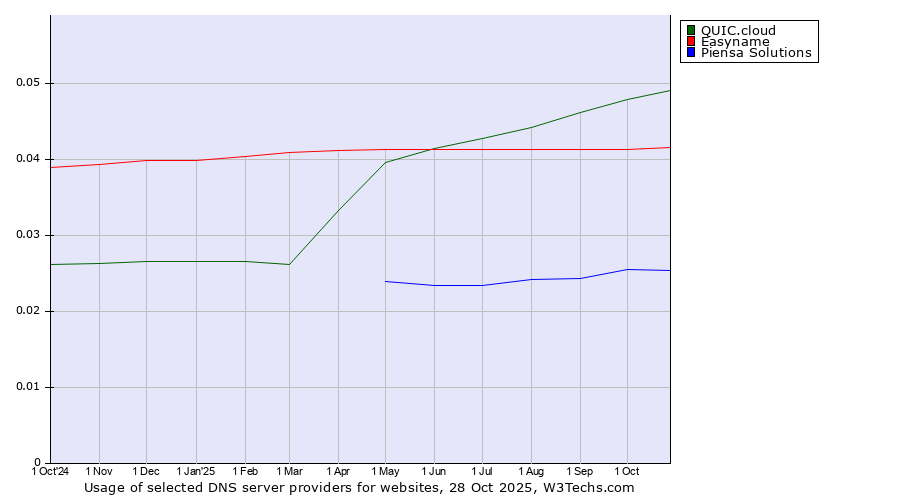 Historical trends in the usage of QUIC.cloud vs. Easyname vs. Piensa Solutions