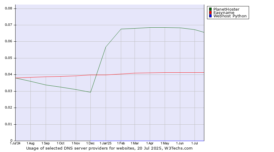 Historical trends in the usage of PlanetHoster vs. Easyname vs. Webhost Python