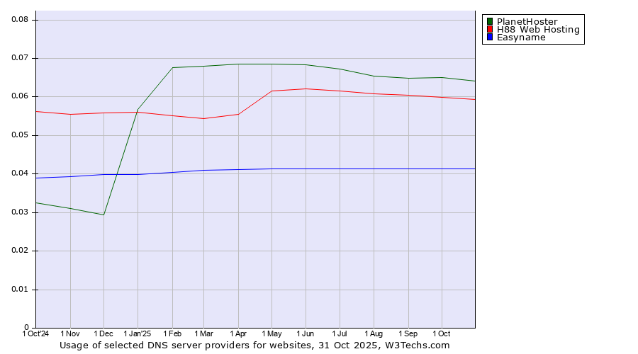 Historical trends in the usage of PlanetHoster vs. H88 Web Hosting vs. Easyname