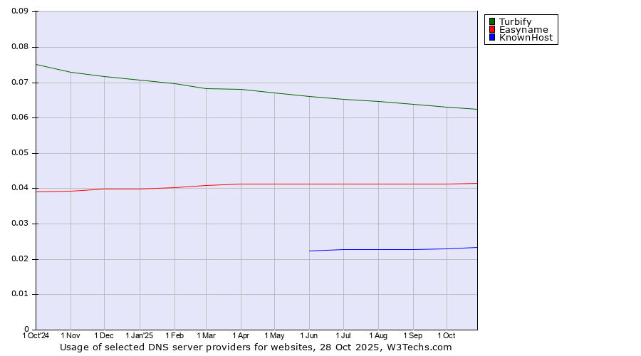 Historical trends in the usage of Turbify vs. Easyname vs. KnownHost