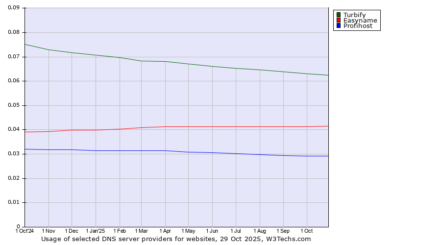Historical trends in the usage of Turbify vs. Easyname vs. Profihost
