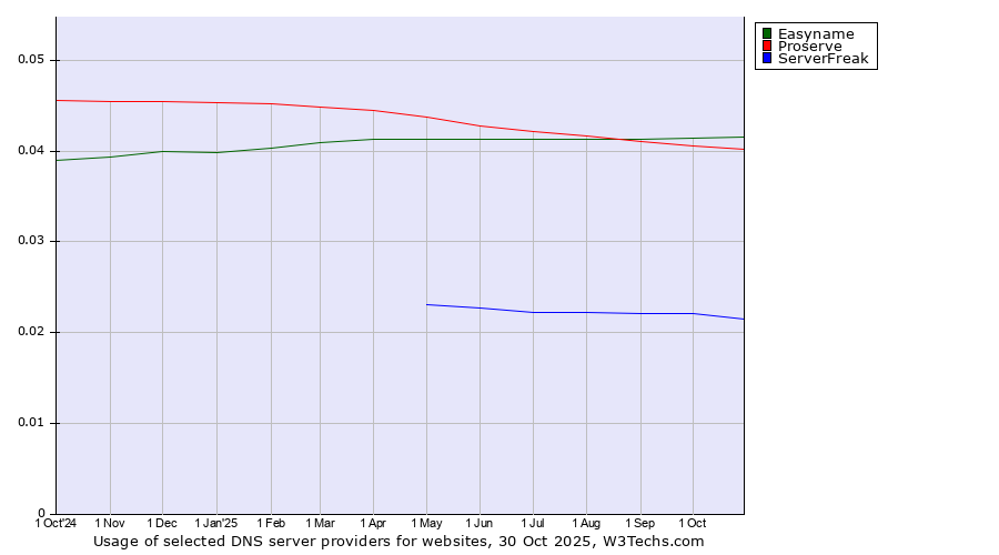 Historical trends in the usage of Easyname vs. Proserve vs. ServerFreak