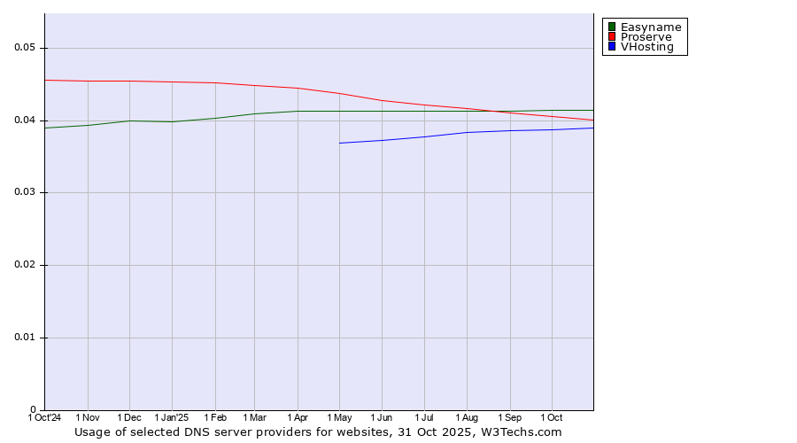 Historical trends in the usage of Easyname vs. Proserve vs. VHosting