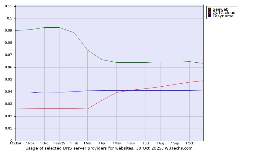 Historical trends in the usage of Seeweb vs. QUIC.cloud vs. Easyname