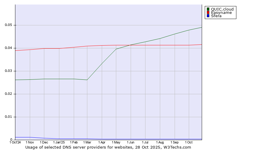 Historical trends in the usage of QUIC.cloud vs. Easyname vs. Sfera