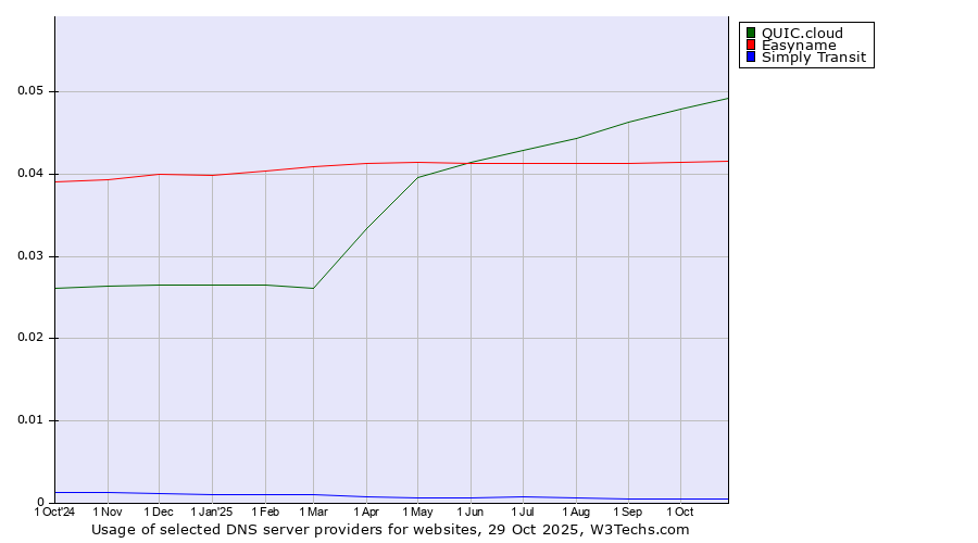 Historical trends in the usage of QUIC.cloud vs. Easyname vs. Simply Transit