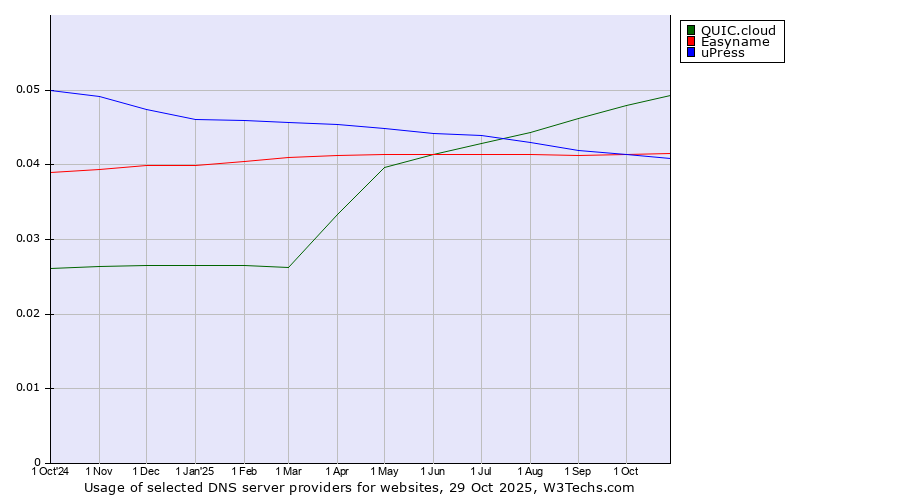 Historical trends in the usage of QUIC.cloud vs. Easyname vs. uPress