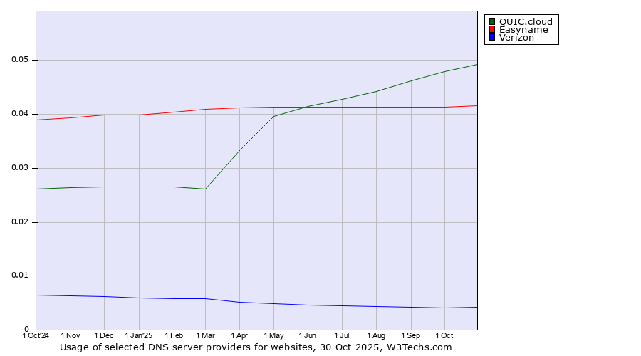 Historical trends in the usage of QUIC.cloud vs. Easyname vs. Verizon