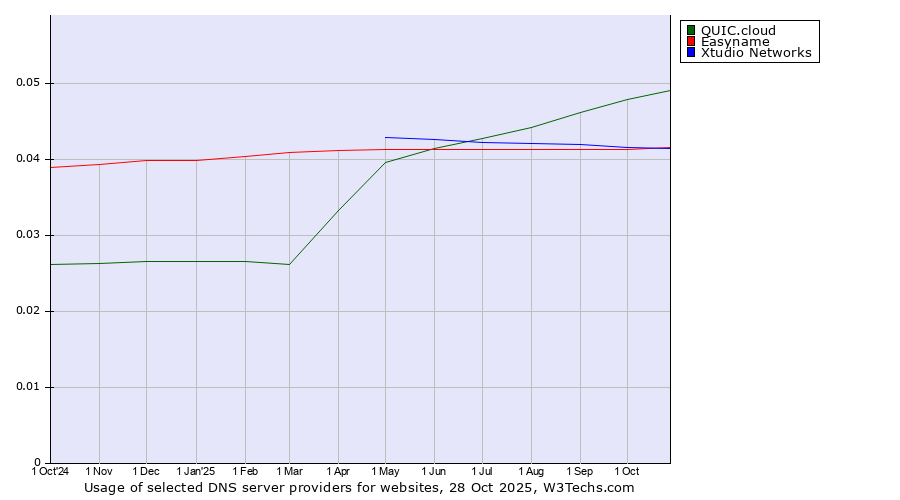 Historical trends in the usage of QUIC.cloud vs. Xtudio Networks vs. Easyname