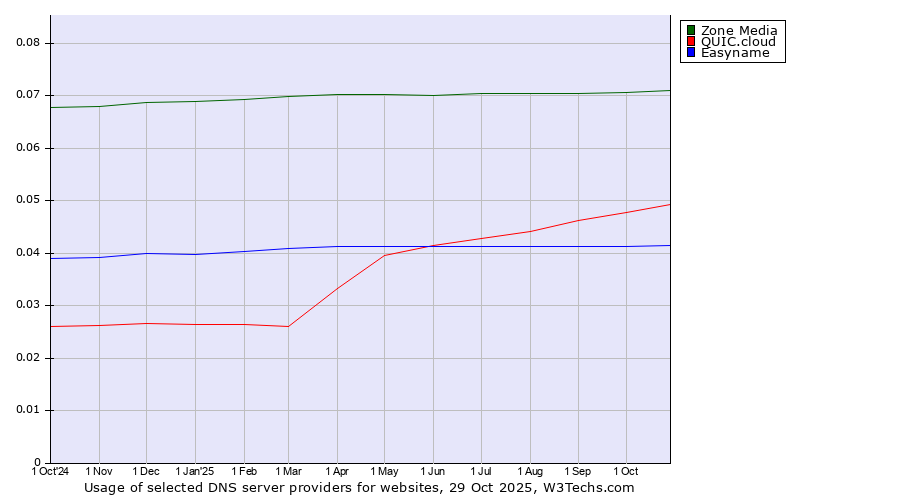 Historical trends in the usage of Zone Media vs. QUIC.cloud vs. Easyname