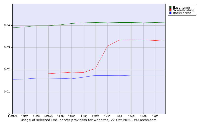Historical trends in the usage of Easyname vs. ScalaHosting vs. RackForest