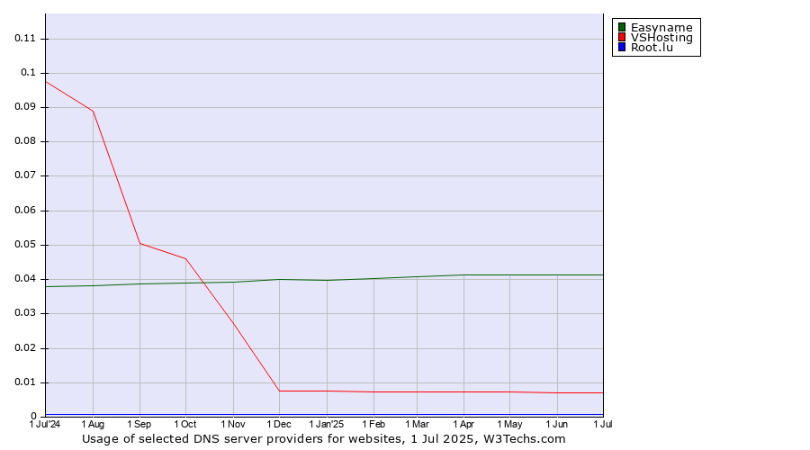 Historical trends in the usage of Easyname vs. VSHosting vs. Root.lu
