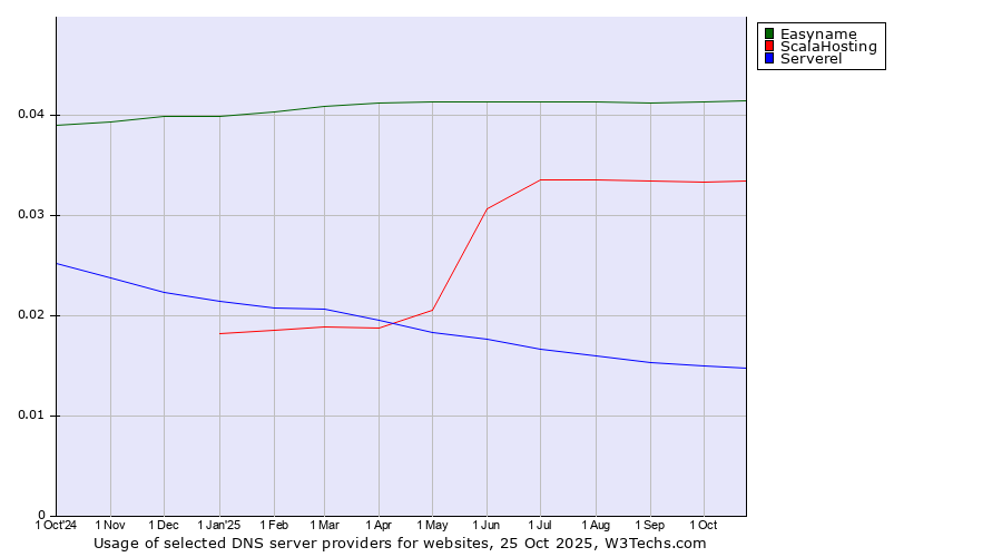 Historical trends in the usage of Easyname vs. ScalaHosting vs. Serverel