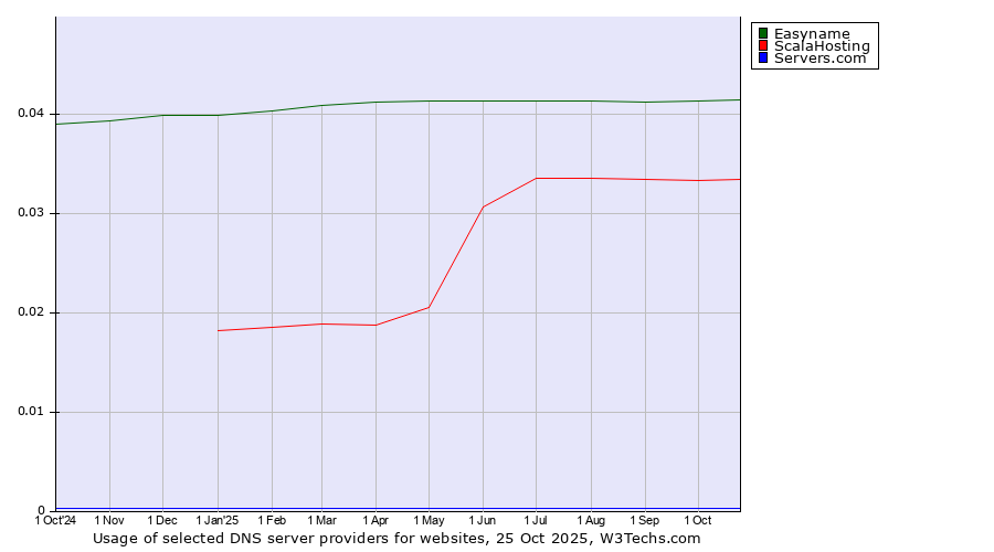 Historical trends in the usage of Easyname vs. ScalaHosting vs. Servers.com