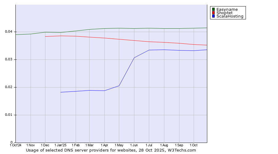 Historical trends in the usage of Easyname vs. Shoptet vs. ScalaHosting