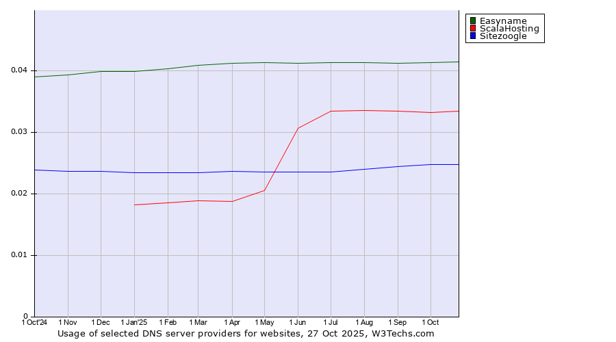 Historical trends in the usage of Easyname vs. ScalaHosting vs. Sitezoogle