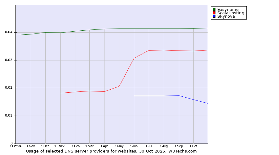 Historical trends in the usage of Easyname vs. ScalaHosting vs. Skynova