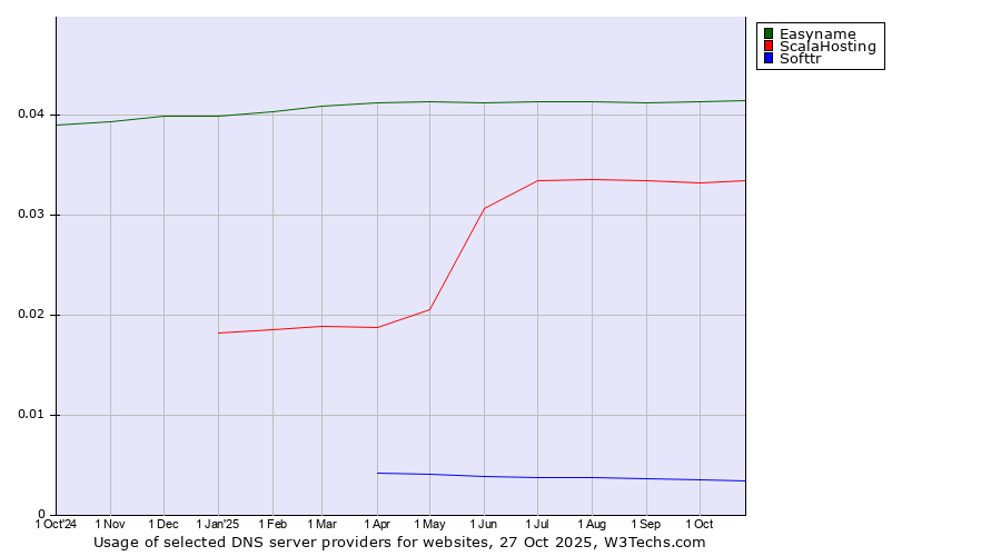 Historical trends in the usage of Easyname vs. ScalaHosting vs. Softtr