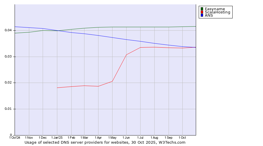Historical trends in the usage of Easyname vs. ScalaHosting vs. ANS