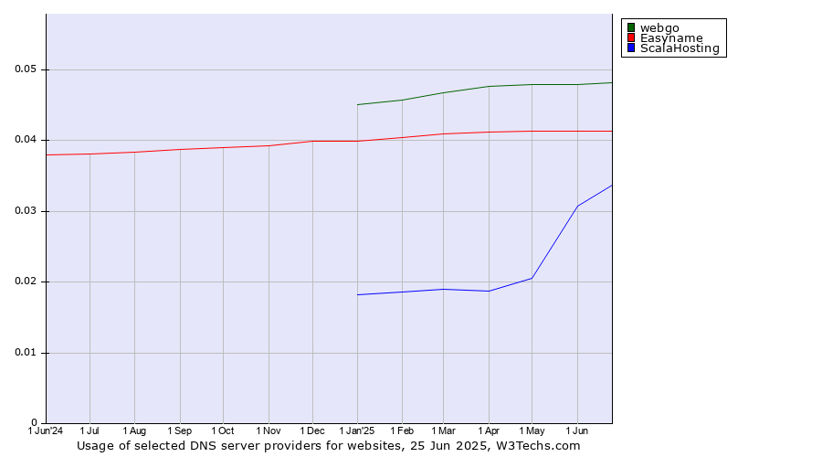 Historical trends in the usage of webgo vs. Easyname vs. ScalaHosting