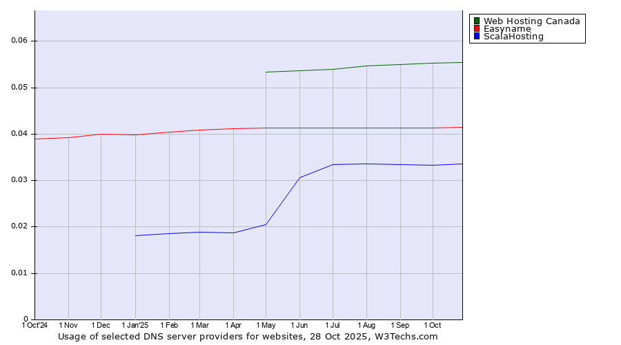 Historical trends in the usage of Web Hosting Canada vs. Easyname vs. ScalaHosting