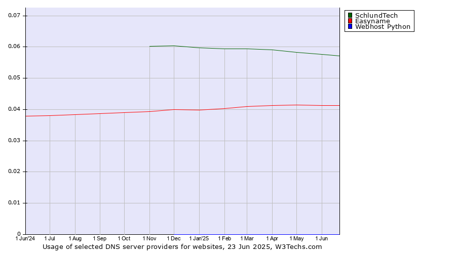 Historical trends in the usage of SchlundTech vs. Easyname vs. Webhost Python
