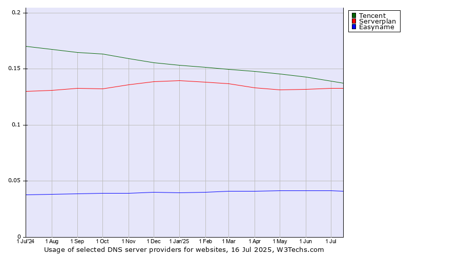 Historical trends in the usage of Tencent vs. Serverplan vs. Easyname