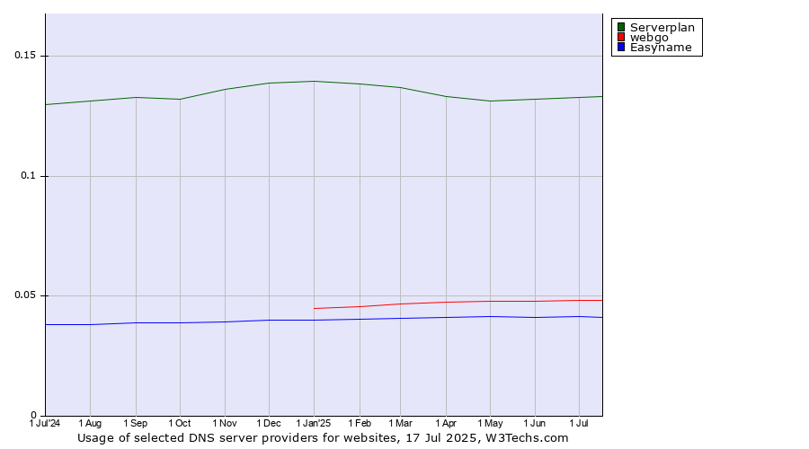 Historical trends in the usage of Serverplan vs. webgo vs. Easyname