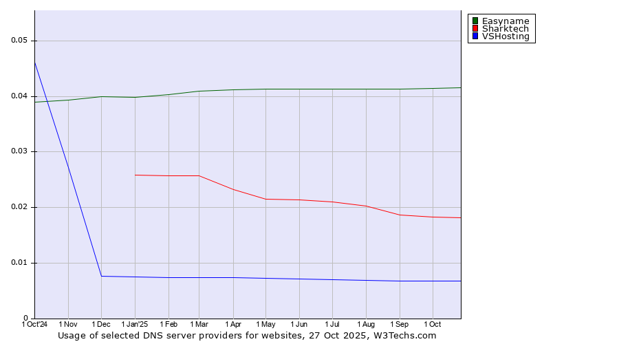Historical trends in the usage of Easyname vs. Sharktech vs. VSHosting