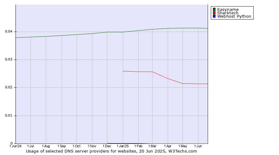 Historical trends in the usage of Easyname vs. Sharktech vs. Webhost Python