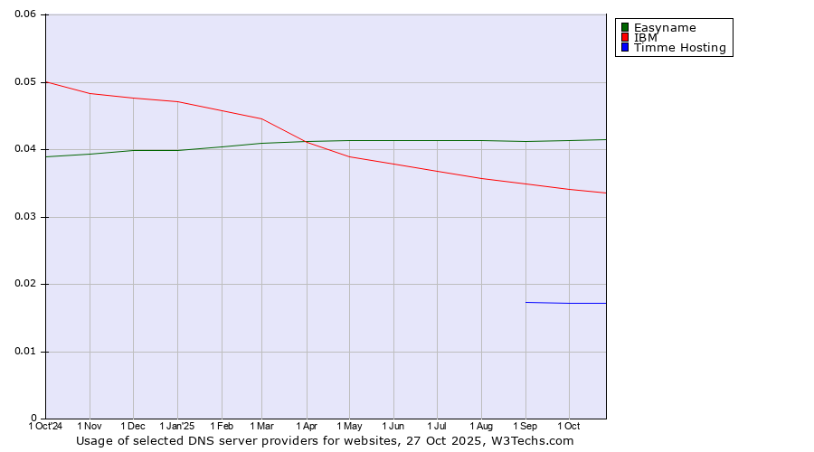 Historical trends in the usage of Easyname vs. IBM vs. Timme Hosting