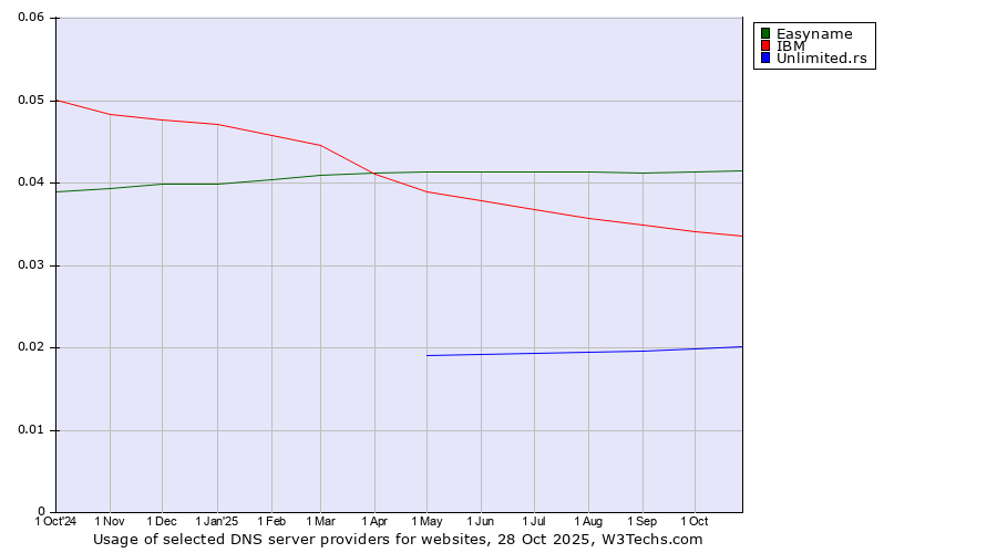 Historical trends in the usage of Easyname vs. IBM vs. Unlimited.rs