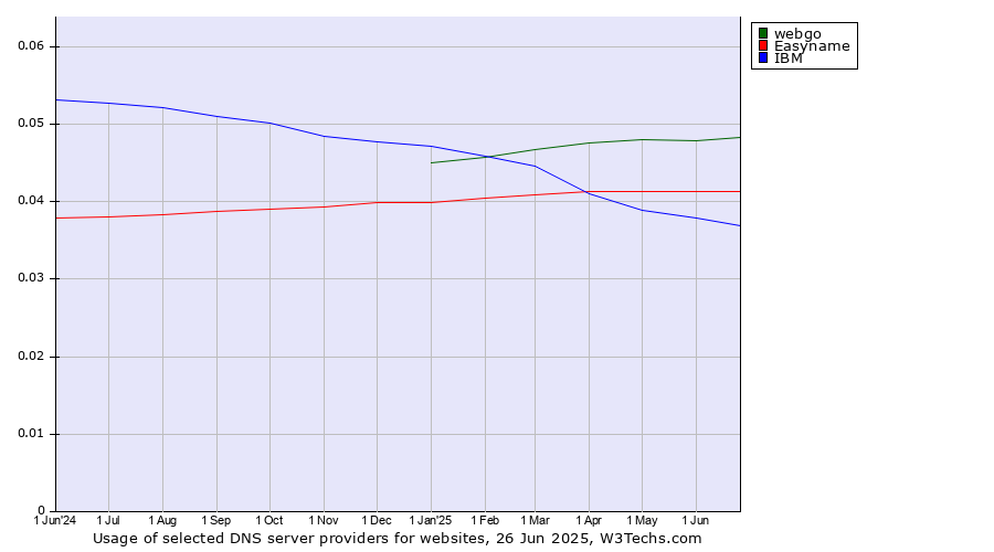Historical trends in the usage of webgo vs. Easyname vs. IBM