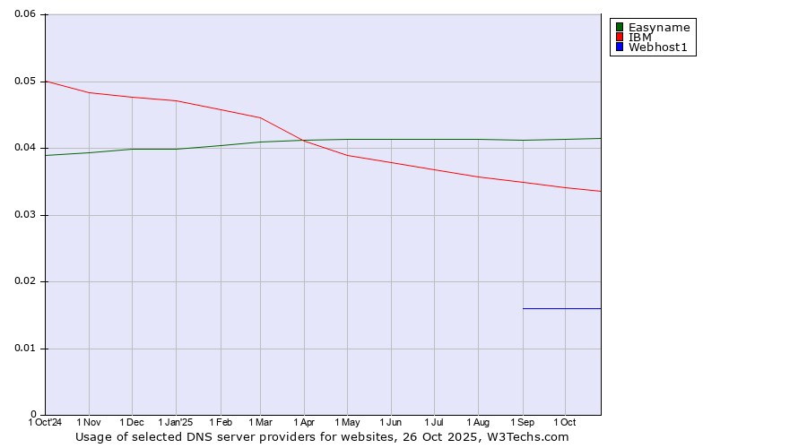 Historical trends in the usage of Easyname vs. IBM vs. Webhost1