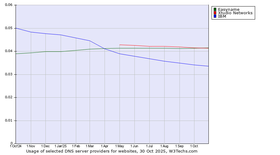 Historical trends in the usage of Xtudio Networks vs. Easyname vs. IBM