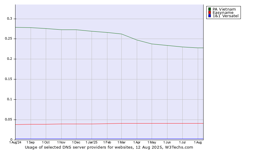 Historical trends in the usage of PA Vietnam vs. Easyname vs. 1&1 Versatel