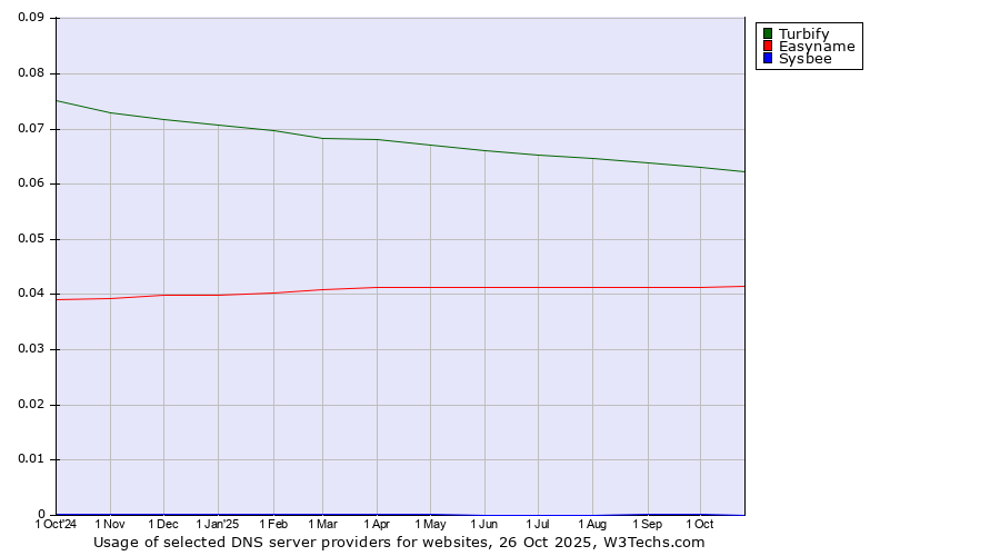 Historical trends in the usage of Turbify vs. Easyname vs. Sysbee