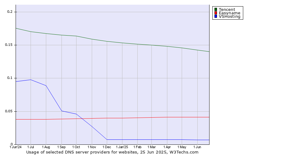 Historical trends in the usage of Tencent vs. Easyname vs. VSHosting