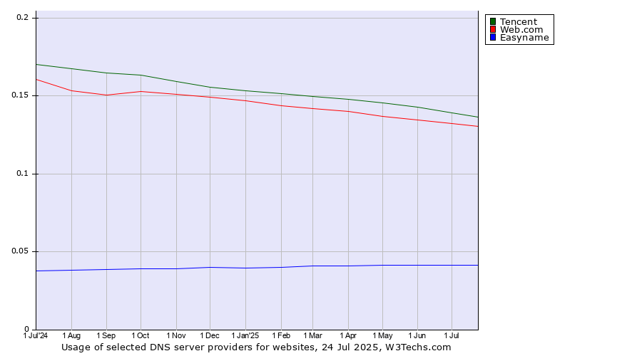 Historical trends in the usage of Tencent vs. Web.com vs. Easyname