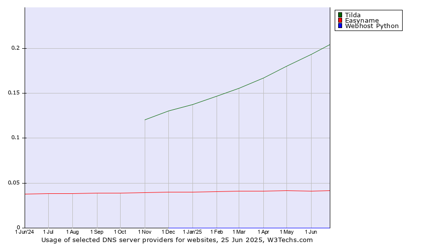 Historical trends in the usage of Tilda vs. Easyname vs. Webhost Python