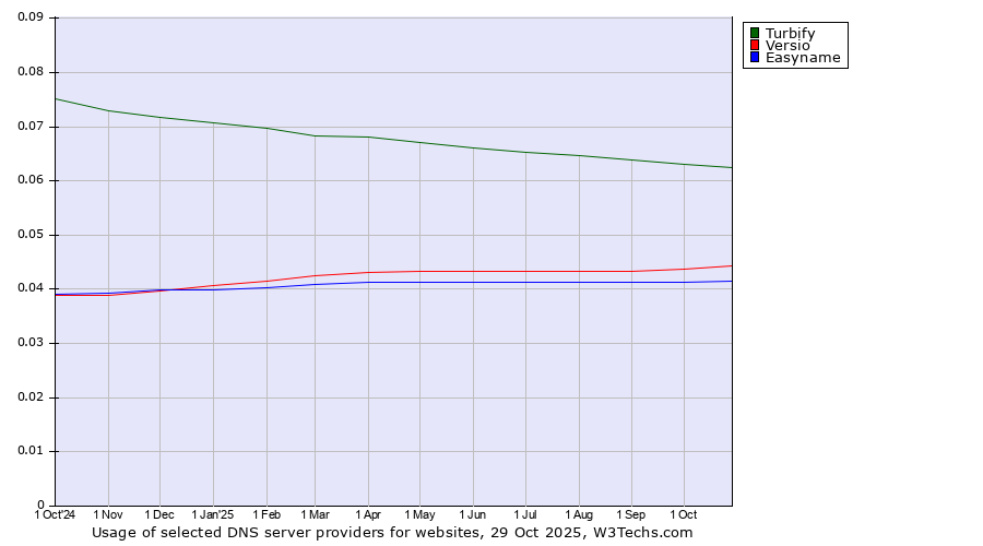 Historical trends in the usage of Turbify vs. Versio vs. Easyname