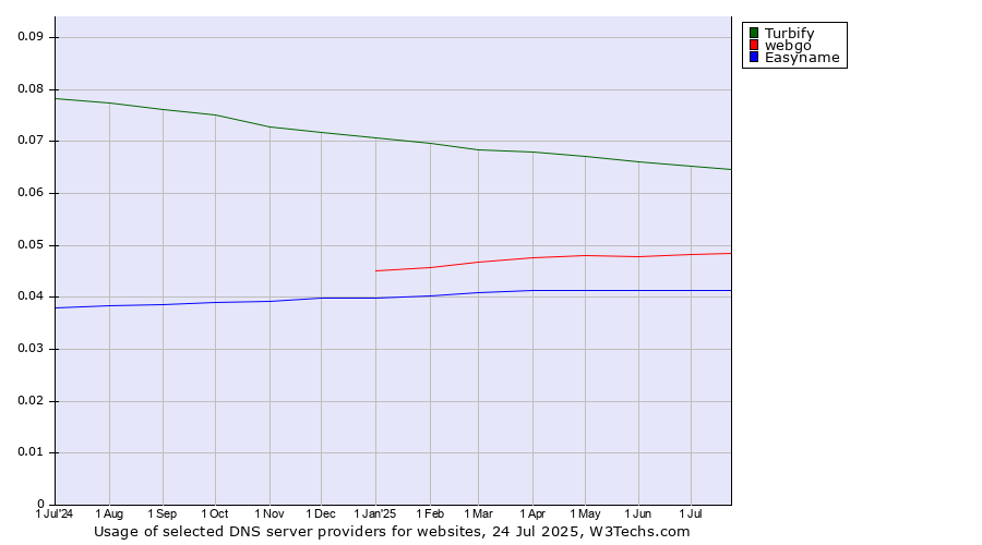 Historical trends in the usage of Turbify vs. webgo vs. Easyname