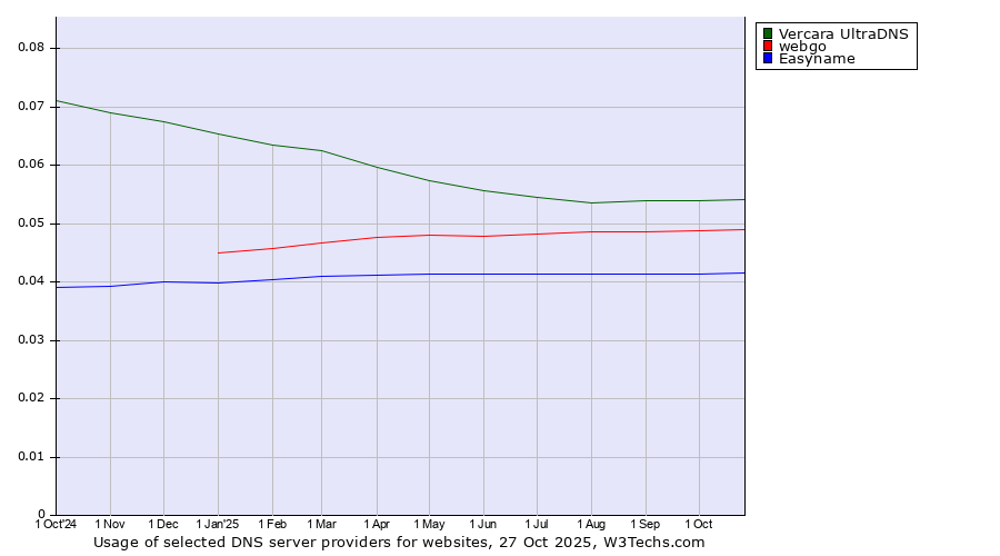 Historical trends in the usage of Vercara UltraDNS vs. webgo vs. Easyname