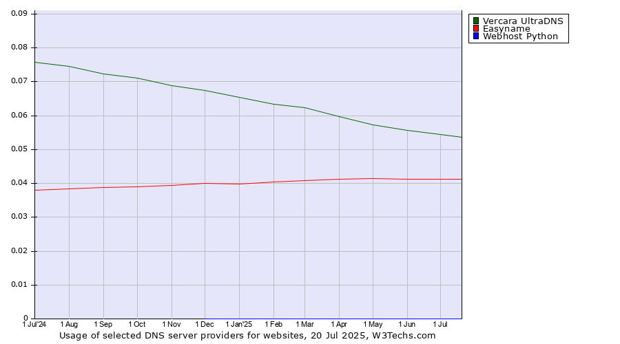 Historical trends in the usage of Vercara UltraDNS vs. Easyname vs. Webhost Python